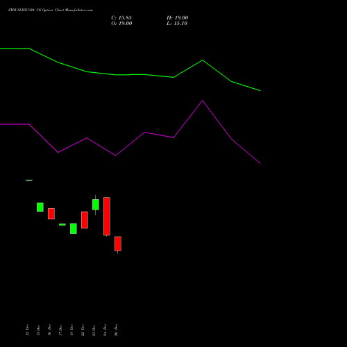 ZYDUSLIFE 930 CE (CALL) 27 January 2026 options price chart analysis Zydus Lifesciences Ltd 