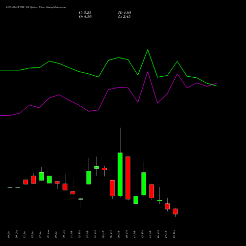 ZYDUSLIFE 930 CE (CALL) 24 February 2026 options price chart analysis Zydus Lifesciences Ltd 