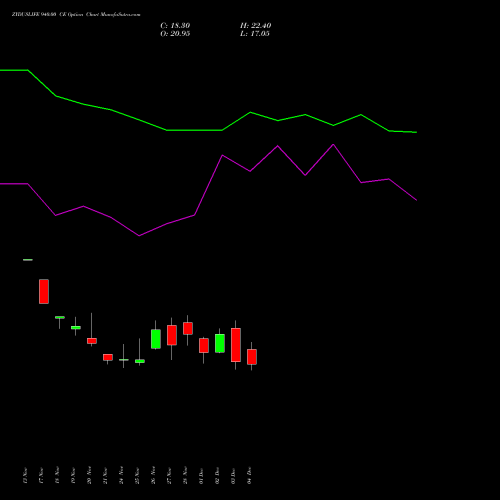 Live ZYDUSLIFE 940.00 CE (CALL) 30 December 2025 options price chart analysis Zydus Lifesciences Ltd 