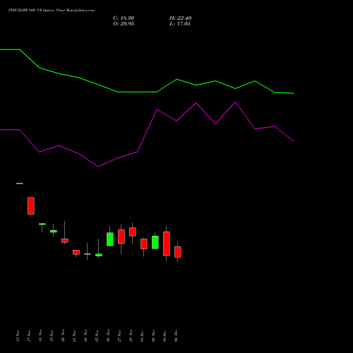 Live ZYDUSLIFE 940 CE (CALL) 30 December 2025 options price chart analysis Zydus Lifesciences Ltd 