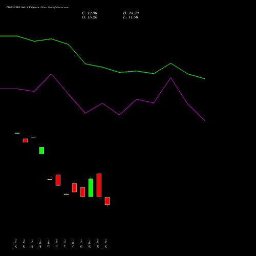 ZYDUSLIFE 940 CE (CALL) 27 January 2026 options price chart analysis Zydus Lifesciences Ltd 