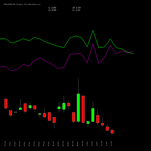 ZYDUSLIFE 940 CE (CALL) 24 February 2026 options price chart analysis Zydus Lifesciences Ltd 