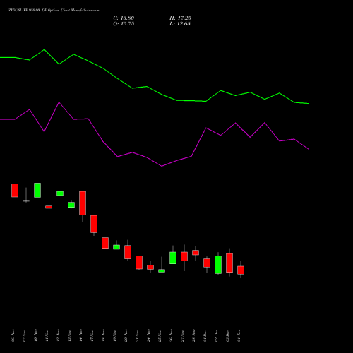 Live ZYDUSLIFE 950.00 CE (CALL) 30 December 2025 options price chart analysis Zydus Lifesciences Ltd 