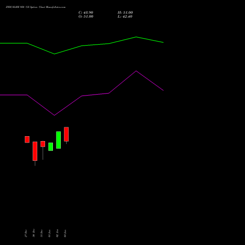 ZYDUSLIFE 950 CE CALL indicators chart analysis Zydus Lifesciences Ltd options price chart strike 950 CALL