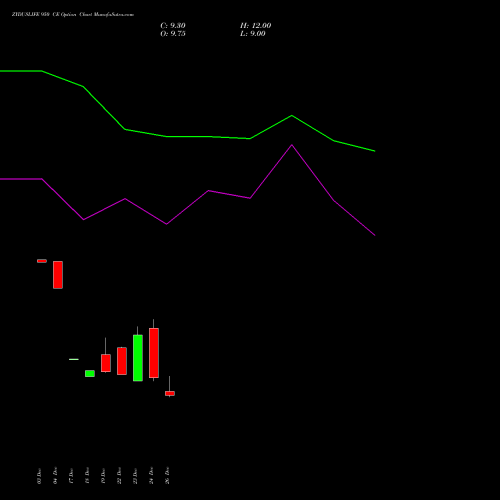 ZYDUSLIFE 950 CE (CALL) 27 January 2026 options price chart analysis Zydus Lifesciences Ltd 