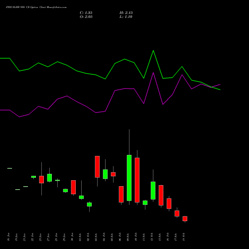 ZYDUSLIFE 950 CE (CALL) 24 February 2026 options price chart analysis Zydus Lifesciences Ltd 