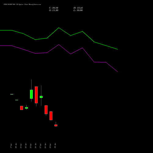 ZYDUSLIFE 950 CE (CALL) 26 May 2026 options price chart analysis Zydus Lifesciences Ltd 