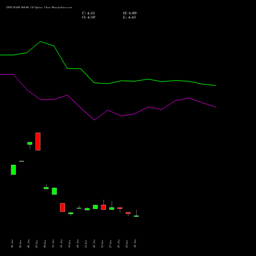 ZYDUSLIFE 960.00 CE (CALL) 24 February 2026 options price chart analysis Zydus Lifesciences Ltd 