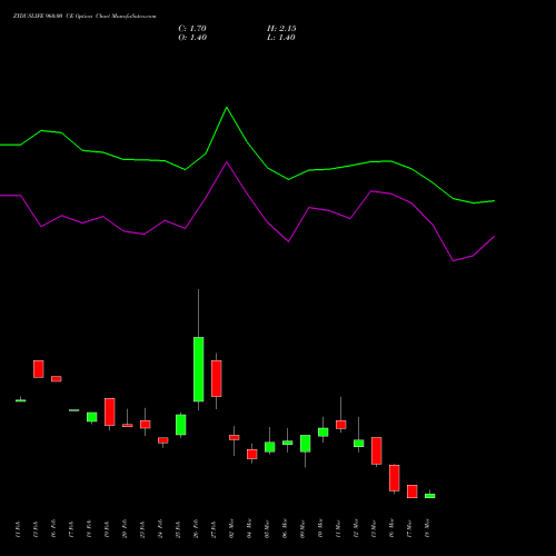 ZYDUSLIFE 960.00 CE (CALL) 30 March 2026 options price chart analysis Zydus Lifesciences Ltd 