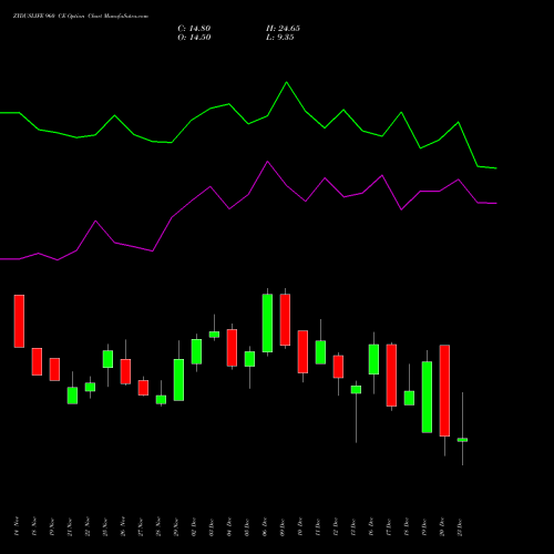 ZYDUSLIFE 960 CE CALL indicators chart analysis Zydus Lifesciences Ltd options price chart strike 960 CALL