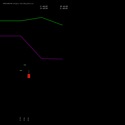 ZYDUSLIFE 960 CE CALL indicators chart analysis Zydus Lifesciences Ltd options price chart strike 960 CALL