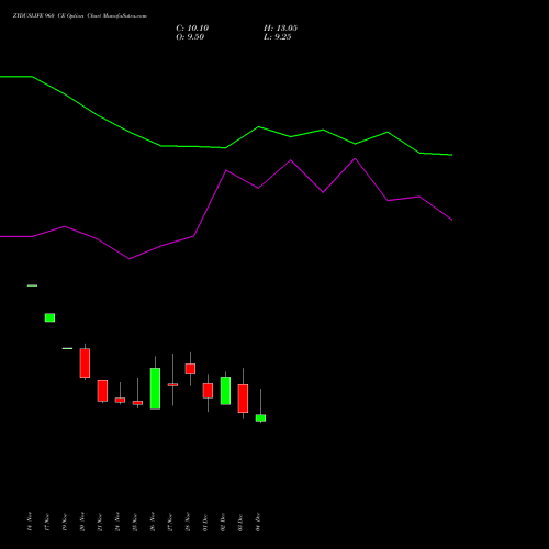 Live ZYDUSLIFE 960 CE (CALL) 30 December 2025 options price chart analysis Zydus Lifesciences Ltd 