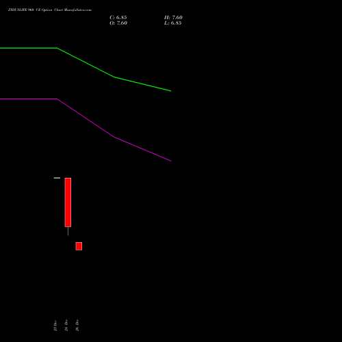 ZYDUSLIFE 960 CE (CALL) 27 January 2026 options price chart analysis Zydus Lifesciences Ltd 
