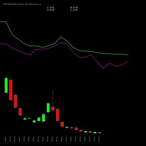 ZYDUSLIFE 970.00 CE (CALL) 27 January 2026 options price chart analysis Zydus Lifesciences Ltd 