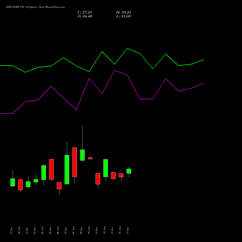 ZYDUSLIFE 970 CE CALL indicators chart analysis Zydus Lifesciences Ltd options price chart strike 970 CALL