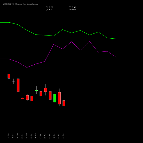 Live ZYDUSLIFE 970 CE (CALL) 30 December 2025 options price chart analysis Zydus Lifesciences Ltd 