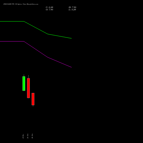 ZYDUSLIFE 970 CE (CALL) 27 January 2026 options price chart analysis Zydus Lifesciences Ltd 