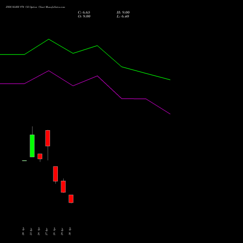 ZYDUSLIFE 970 CE (CALL) 26 May 2026 options price chart analysis Zydus Lifesciences Ltd 