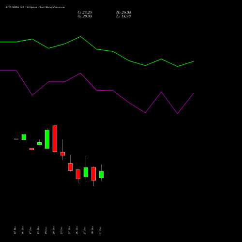 ZYDUSLIFE 980 CE CALL indicators chart analysis Zydus Lifesciences Ltd options price chart strike 980 CALL