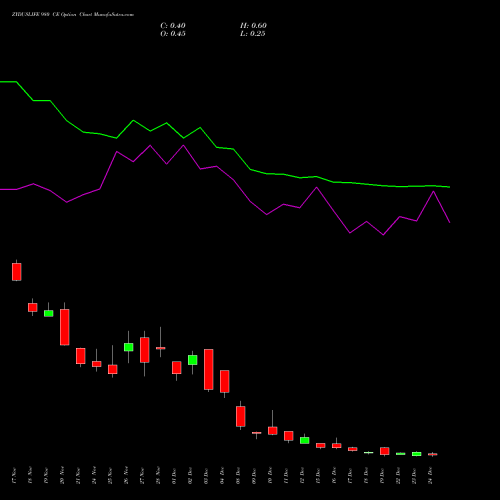 Live ZYDUSLIFE 980 CE (CALL) 30 December 2025 options price chart analysis Zydus Lifesciences Ltd 