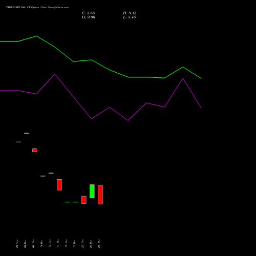 Live ZYDUSLIFE 980 CE (CALL) 27 January 2026 options price chart analysis Zydus Lifesciences Ltd 