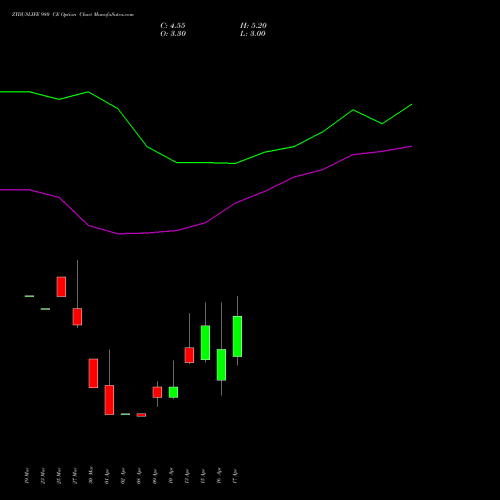 ZYDUSLIFE 980 CE (CALL) 28 April 2026 options price chart analysis Zydus Lifesciences Ltd 