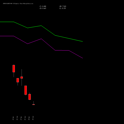 ZYDUSLIFE 980 CE (CALL) 26 May 2026 options price chart analysis Zydus Lifesciences Ltd 