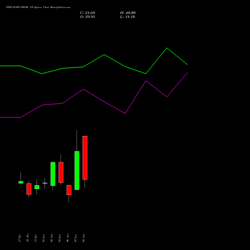 ZYDUSLIFE 990.00 CE CALL indicators chart analysis Zydus Lifesciences Ltd options price chart strike 990.00 CALL