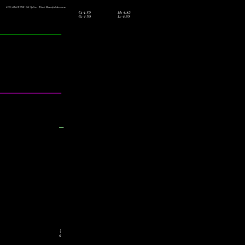 ZYDUSLIFE 990 CE (CALL) 24 February 2026 options price chart analysis Zydus Lifesciences Ltd 