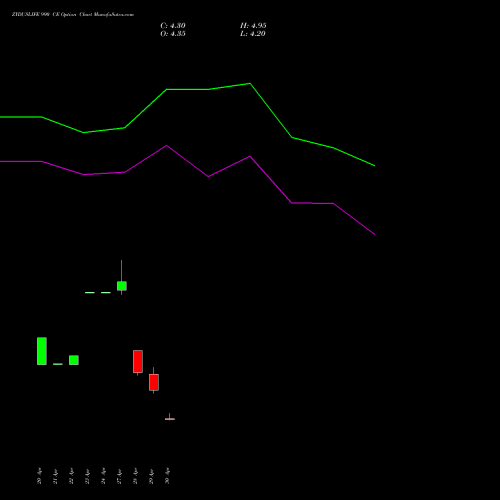 ZYDUSLIFE 990 CE (CALL) 26 May 2026 options price chart analysis Zydus Lifesciences Ltd 