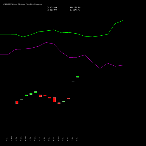 ZYDUSLIFE 1000.00 PE (PUT) 27 January 2026 options price chart analysis Zydus Lifesciences Ltd 
