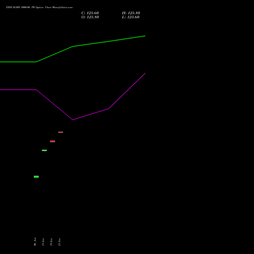 ZYDUSLIFE 1000.00 PE (PUT) 24 February 2026 options price chart analysis Zydus Lifesciences Ltd 
