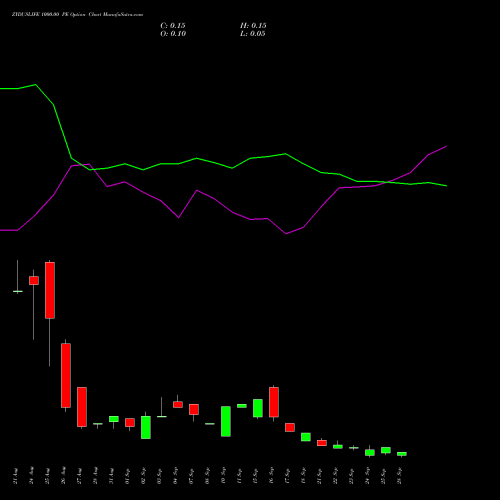 ZYDUSLIFE 1000.00 PE (PUT) 29 September 2026 options price chart analysis Zydus Lifesciences Ltd 