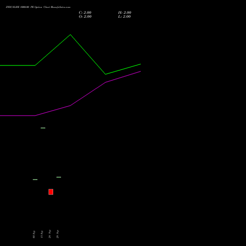 ZYDUSLIFE 1000.00 PE (PUT) 27 October 2026 options price chart analysis Zydus Lifesciences Ltd 