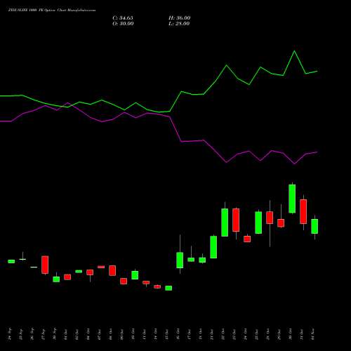 ZYDUSLIFE 1000 PE PUT indicators chart analysis Zydus Lifesciences Ltd options price chart strike 1000 PUT