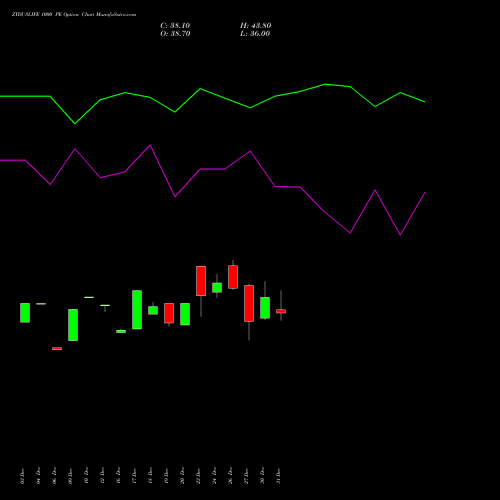 ZYDUSLIFE 1000 PE PUT indicators chart analysis Zydus Lifesciences Ltd options price chart strike 1000 PUT