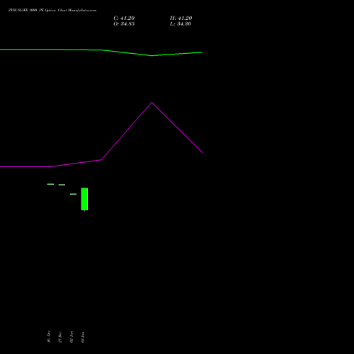 ZYDUSLIFE 1000 PE PUT indicators chart analysis Zydus Lifesciences Ltd options price chart strike 1000 PUT