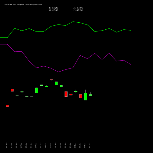 Live ZYDUSLIFE 1000 PE (PUT) 30 December 2025 options price chart analysis Zydus Lifesciences Ltd 