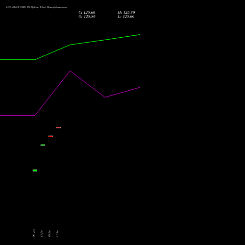 ZYDUSLIFE 1000 PE (PUT) 24 February 2026 options price chart analysis Zydus Lifesciences Ltd 