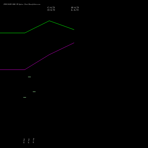 ZYDUSLIFE 1000 PE (PUT) 29 September 2026 options price chart analysis Zydus Lifesciences Ltd 