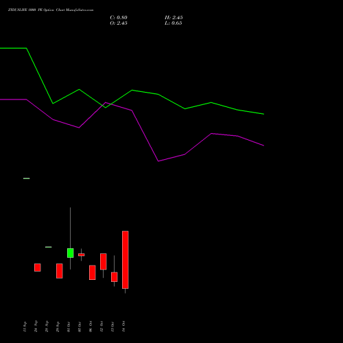 ZYDUSLIFE 1000 PE (PUT) 27 October 2026 options price chart analysis Zydus Lifesciences Ltd 