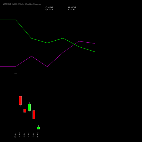 ZYDUSLIFE 1010.00 PE (PUT) 26 May 2026 options price chart analysis Zydus Lifesciences Ltd 