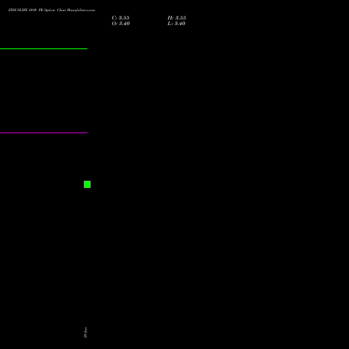 ZYDUSLIFE 1010 PE (PUT) 28 July 2026 options price chart analysis Zydus Lifesciences Ltd 