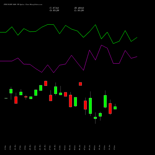 ZYDUSLIFE 1020 PE PUT indicators chart analysis Zydus Lifesciences Ltd options price chart strike 1020 PUT