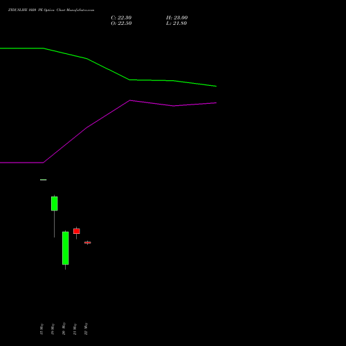 ZYDUSLIFE 1020 PE (PUT) 30 June 2026 options price chart analysis Zydus Lifesciences Ltd 