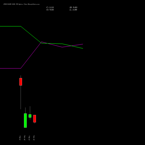 ZYDUSLIFE 1030 PE (PUT) 26 May 2026 options price chart analysis Zydus Lifesciences Ltd 