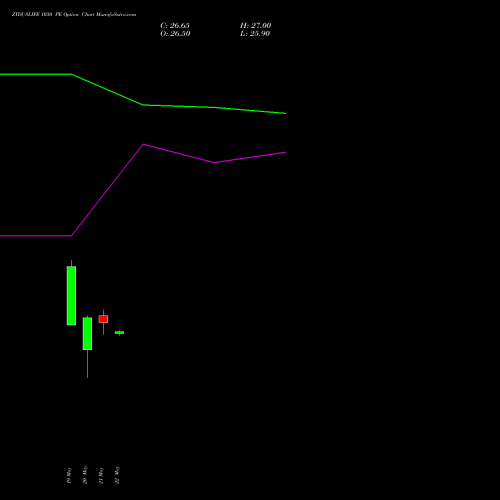 ZYDUSLIFE 1030 PE (PUT) 30 June 2026 options price chart analysis Zydus Lifesciences Ltd 