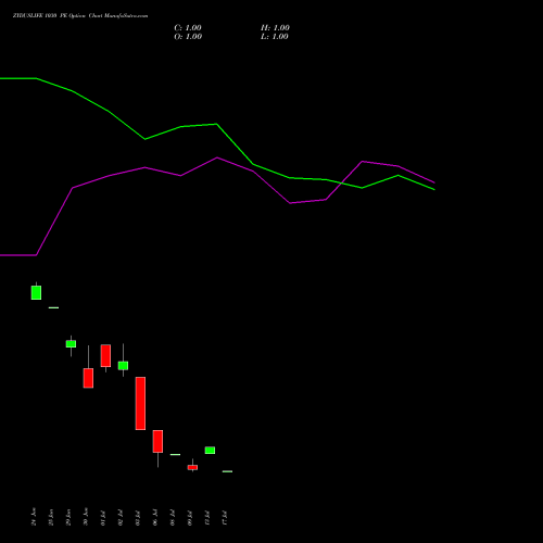 ZYDUSLIFE 1030 PE (PUT) 28 July 2026 options price chart analysis Zydus Lifesciences Ltd 