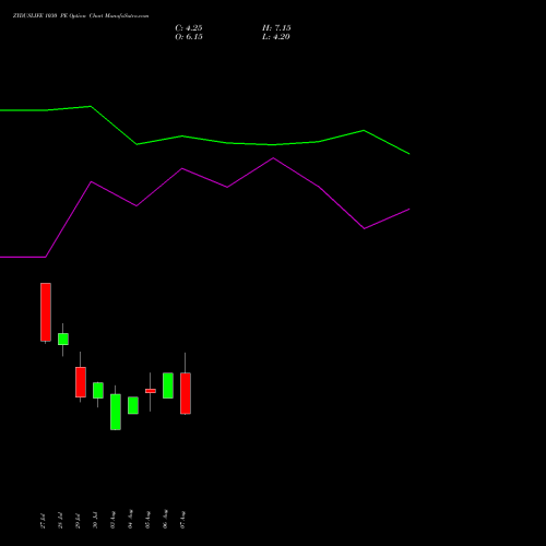 ZYDUSLIFE 1030 PE (PUT) 25 August 2026 options price chart analysis Zydus Lifesciences Ltd 