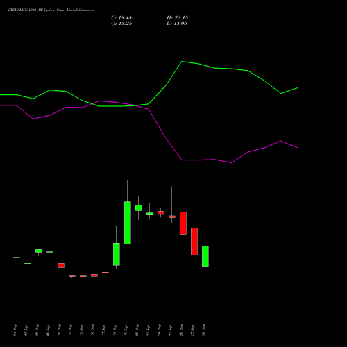 ZYDUSLIFE 1040 PE PUT indicators chart analysis Zydus Lifesciences Ltd options price chart strike 1040 PUT